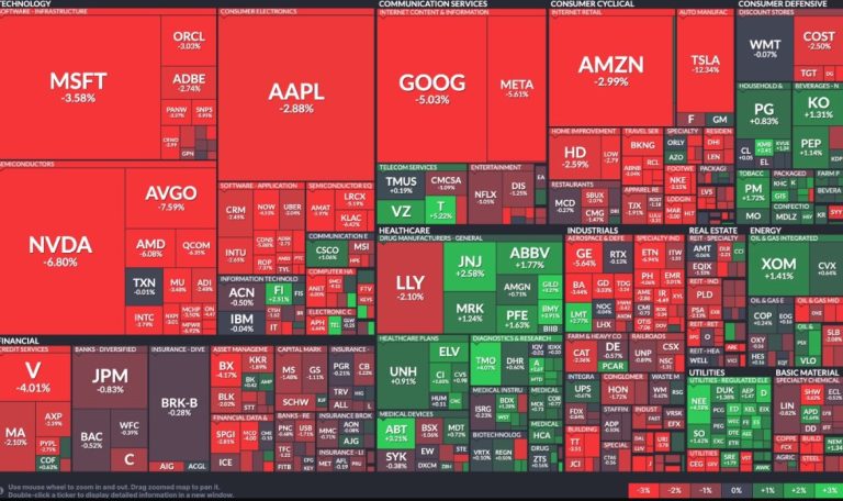 Siete Magníficas pierden $3 billones en marketcap
